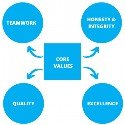corevalues corevalues